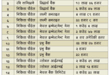 दम्पतीका नाममा सञ्चालनमा रहेका १७ वटा बैंक खाताबाट २९ करोडको कारोबार