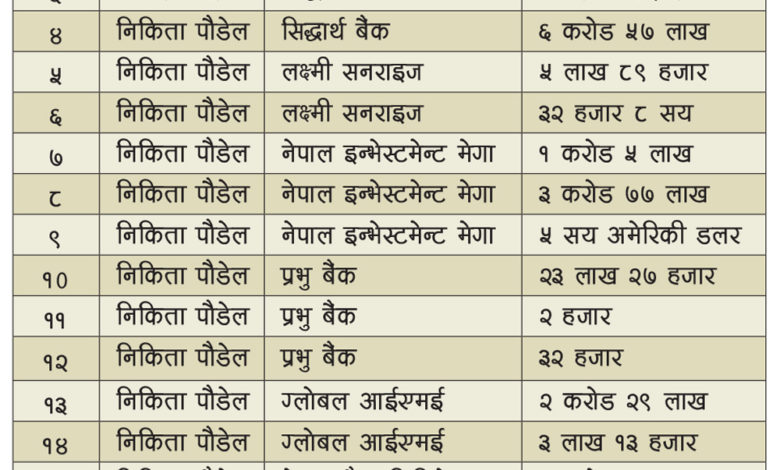 दम्पतीका नाममा सञ्चालनमा रहेका १७ वटा बैंक खाताबाट २९ करोडको कारोबार