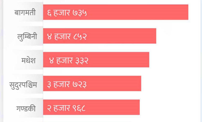 केन्द्रको तथ्यांक अनुसार सबैभन्दा बढी बागमती प्रदेशमा एचआईभी संक्रमित